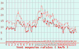 Courbe de la force du vent pour Blois (41)