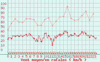 Courbe de la force du vent pour Leucate (11)