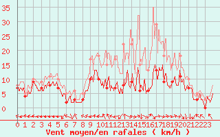 Courbe de la force du vent pour Saint-Dizier (52)