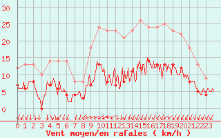 Courbe de la force du vent pour Bourges (18)