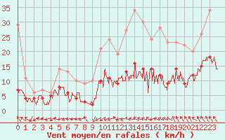 Courbe de la force du vent pour Gourdon (46)