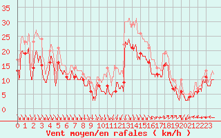 Courbe de la force du vent pour Istres (13)