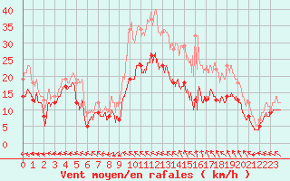 Courbe de la force du vent pour Landivisiau (29)