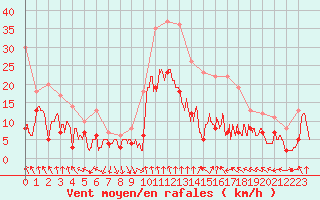 Courbe de la force du vent pour Paray-le-Monial - St-Yan (71)