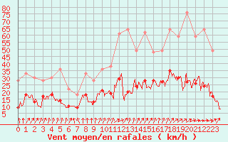 Courbe de la force du vent pour Nancy - Essey (54)