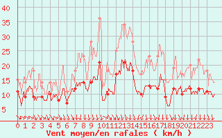 Courbe de la force du vent pour Nmes - Garons (30)