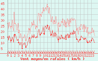 Courbe de la force du vent pour Bignan (56)