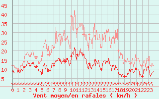Courbe de la force du vent pour Gourdon (46)