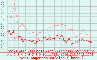 Courbe de la force du vent pour Le Bourget (93)