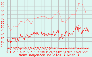 Courbe de la force du vent pour Metz (57)