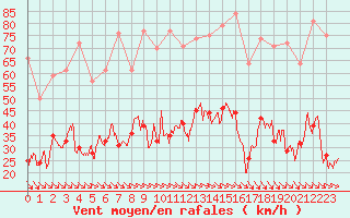 Courbe de la force du vent pour Perpignan (66)