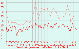 Courbe de la force du vent pour Roissy (95)