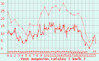 Courbe de la force du vent pour Evreux (27)