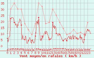 Courbe de la force du vent pour Figari (2A)