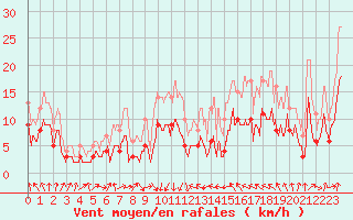 Courbe de la force du vent pour Chamblanc Seurre (21)