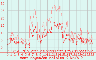 Courbe de la force du vent pour Montlimar (26)