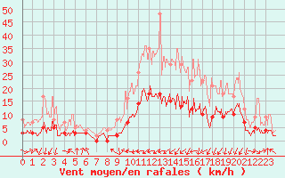 Courbe de la force du vent pour Guret Saint-Laurent (23)