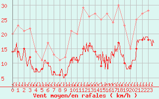 Courbe de la force du vent pour Saint-Nazaire (44)