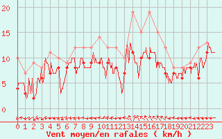 Courbe de la force du vent pour Reims-Prunay (51)