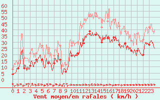 Courbe de la force du vent pour Figari (2A)