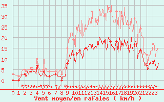 Courbe de la force du vent pour Guret Saint-Laurent (23)