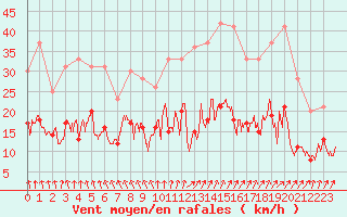 Courbe de la force du vent pour Rennes (35)