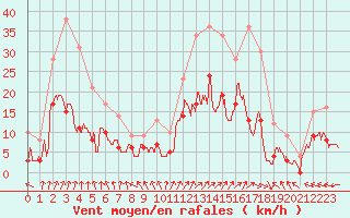 Courbe de la force du vent pour Dax (40)