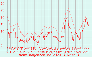 Courbe de la force du vent pour Cap Bar (66)
