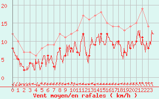 Courbe de la force du vent pour Bordeaux (33)
