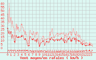 Courbe de la force du vent pour Bourgoin (38)