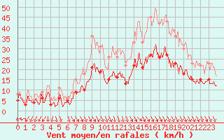 Courbe de la force du vent pour Brest (29)