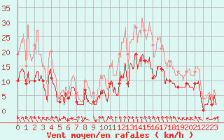 Courbe de la force du vent pour Lyon - Bron (69)