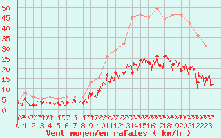 Courbe de la force du vent pour Le Mans (72)