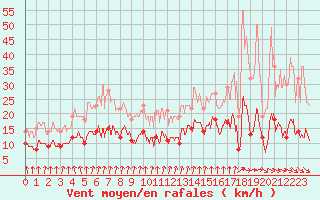 Courbe de la force du vent pour Mcon (71)