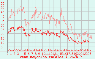 Courbe de la force du vent pour Cap Ferret (33)