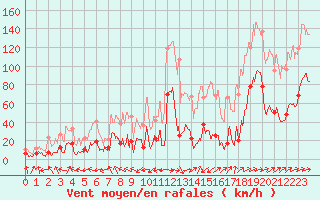 Courbe de la force du vent pour Cap Sagro (2B)