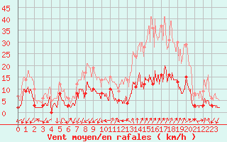 Courbe de la force du vent pour Embrun (05)