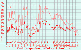 Courbe de la force du vent pour Pointe de Socoa (64)