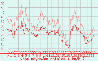 Courbe de la force du vent pour Nancy - Ochey (54)
