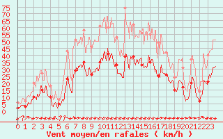 Courbe de la force du vent pour Saint-Andr-de-Sangonis (34)