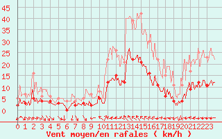 Courbe de la force du vent pour Toulon (83)