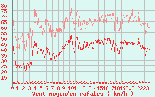 Courbe de la force du vent pour Salon-de-Provence (13)