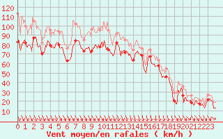 Courbe de la force du vent pour Cap Bar (66)