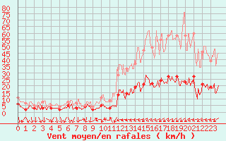 Courbe de la force du vent pour Bourg-Saint-Maurice (73)