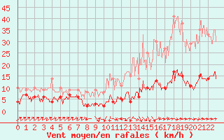 Courbe de la force du vent pour Vauvenargues (13)