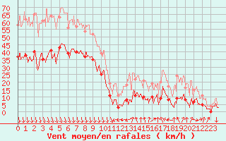 Courbe de la force du vent pour Gap (05)