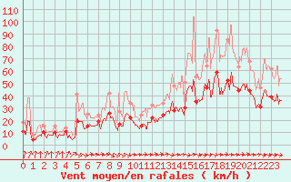 Courbe de la force du vent pour Muret (31)