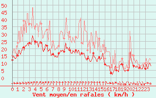Courbe de la force du vent pour Roissy (95)