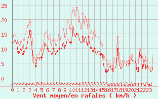 Courbe de la force du vent pour Brest (29)