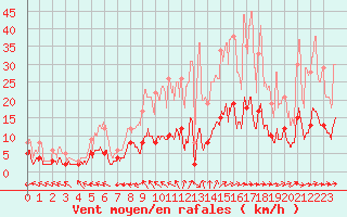 Courbe de la force du vent pour Brive-Laroche (19)